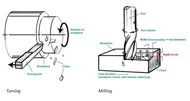 Diagram comparing turning and milling processes including tool movement and workpiece rotation